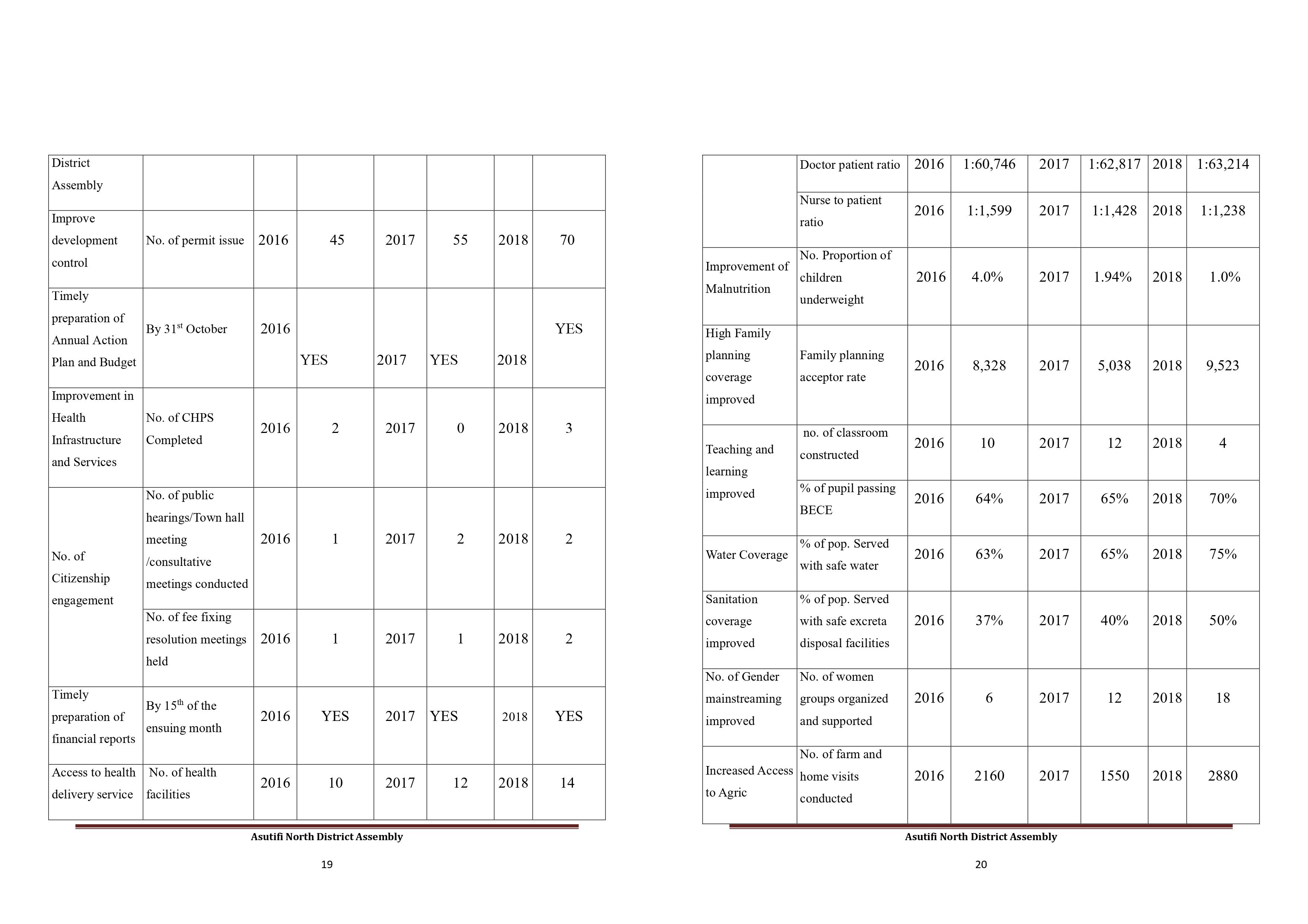 Asutifi North Budget Estimates 2018 (10) 